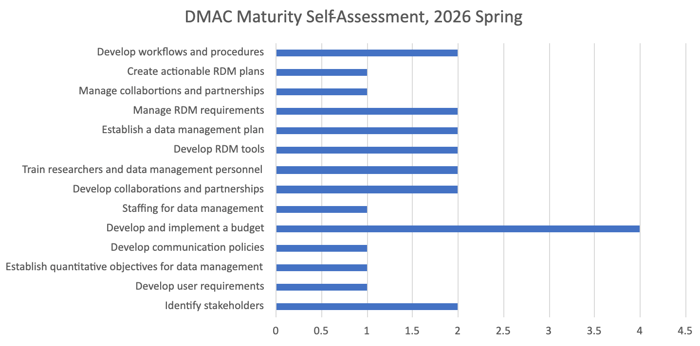 DMAC Data Maturity Self-Assessment