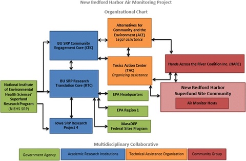 Organization Chart of New Bedford Harbor Air Monitoring Project